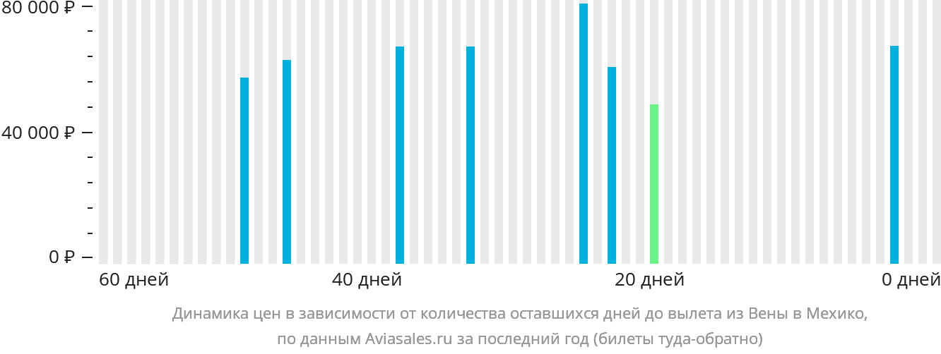 Динамика цен в зависимости от количества оставшихся дней до вылета из Вены в Мехико