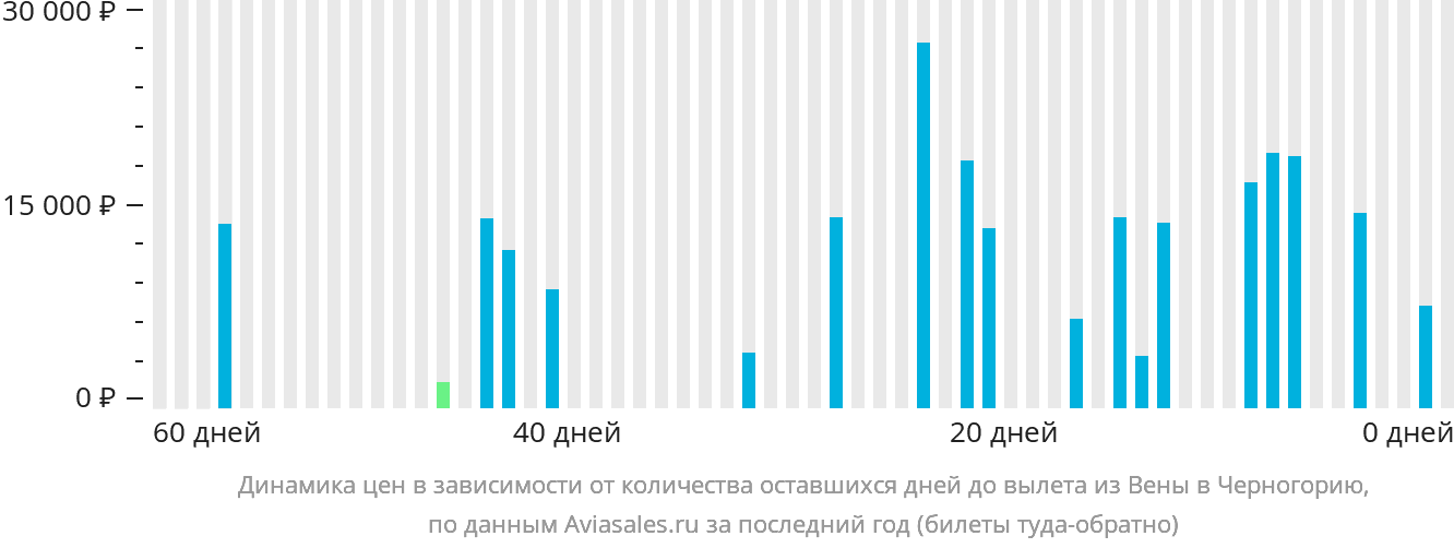Динамика цен в зависимости от количества оставшихся дней до вылета из Вены в Черногорию