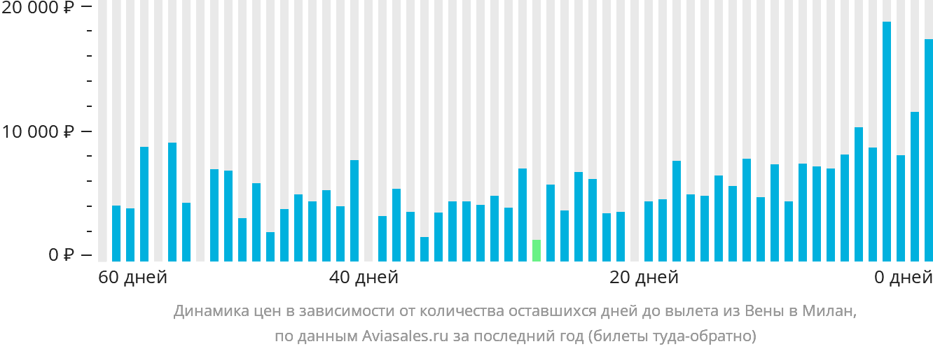 Динамика цен в зависимости от количества оставшихся дней до вылета из Вены в Милан