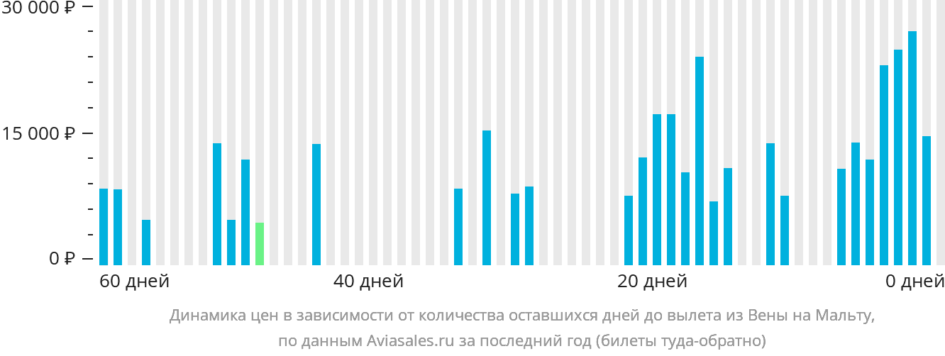 Динамика цен в зависимости от количества оставшихся дней до вылета из Вены на Мальту
