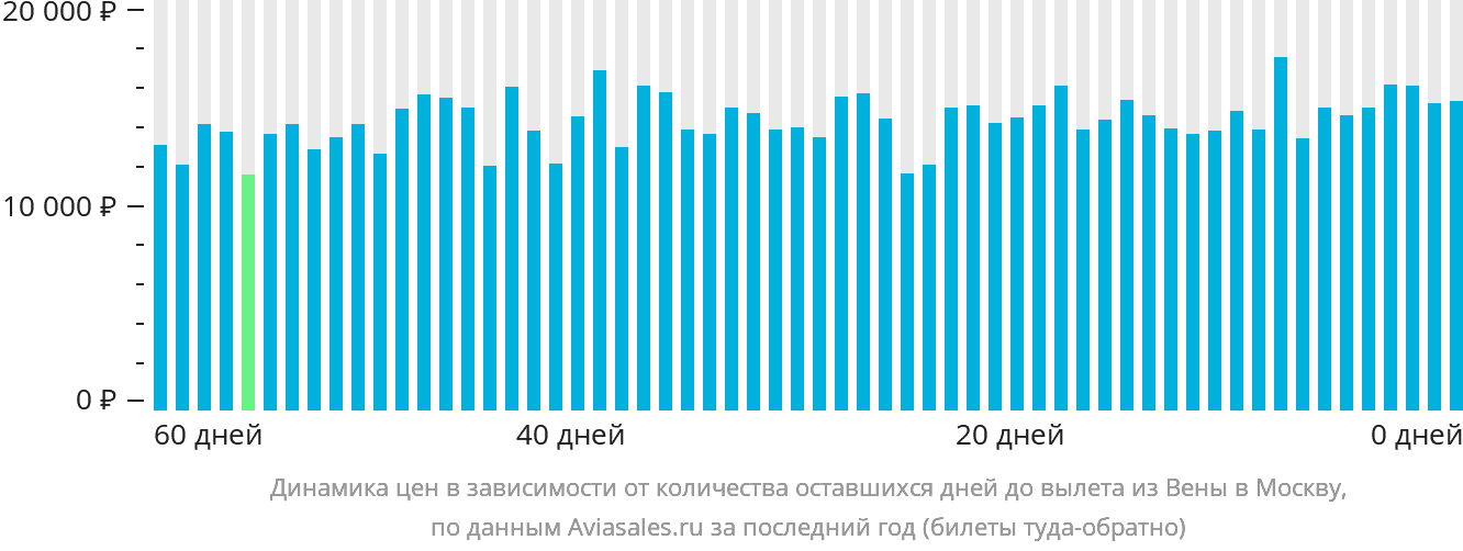 Динамика цен в зависимости от количества оставшихся дней до вылета из Вены в Москву