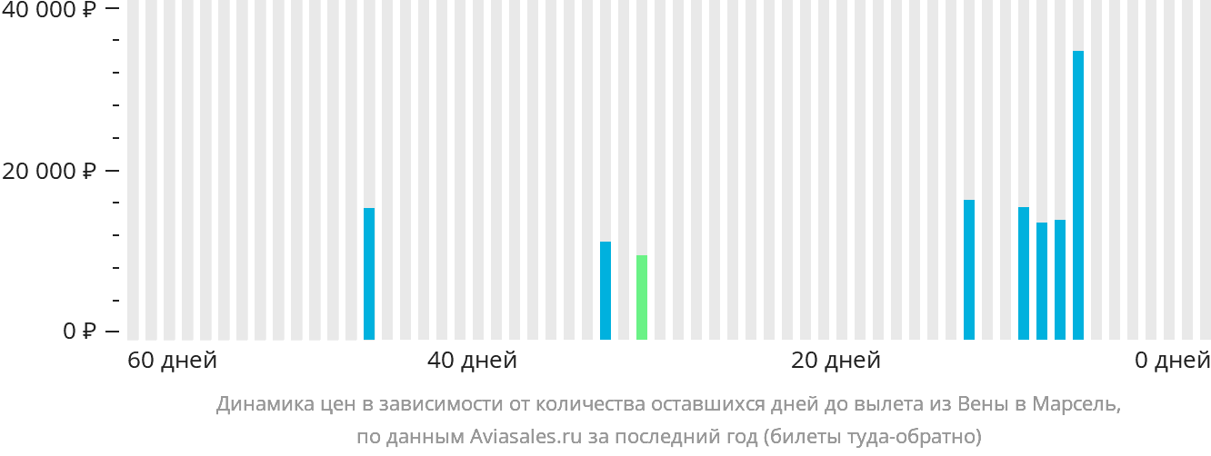 Динамика цен в зависимости от количества оставшихся дней до вылета из Вены в Марсель