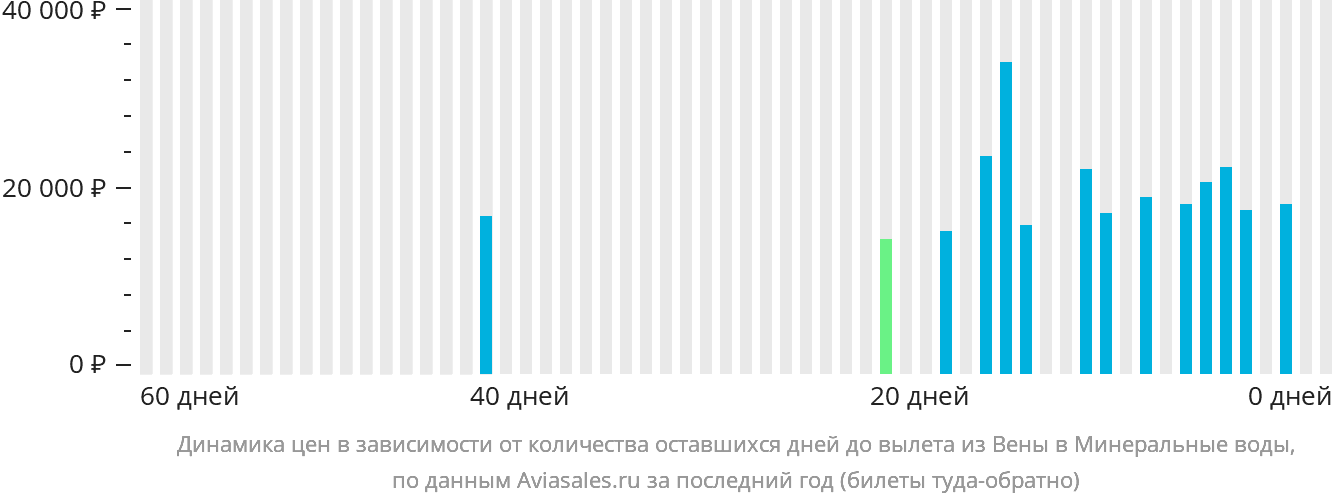 Динамика цен в зависимости от количества оставшихся дней до вылета из Вены в Минеральные Воды