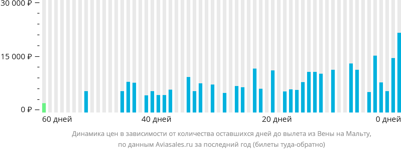 Динамика цен в зависимости от количества оставшихся дней до вылета из Вены на Мальту
