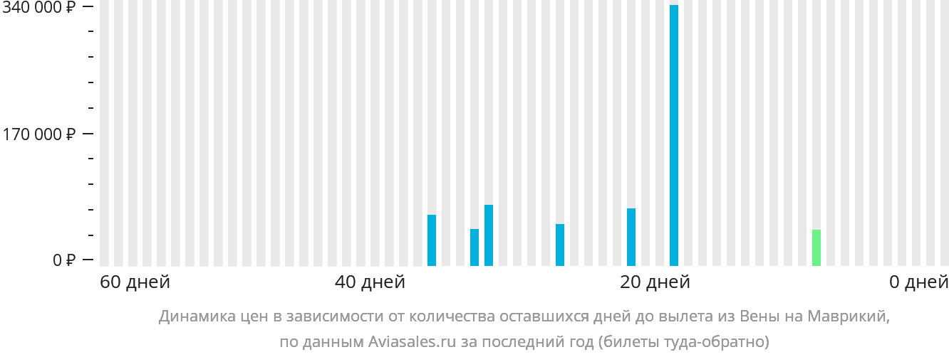 Динамика цен в зависимости от количества оставшихся дней до вылета из Вены на Маврикий