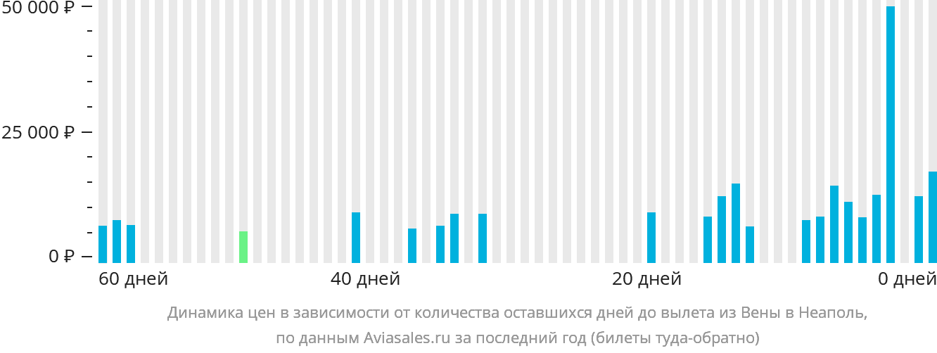 Динамика цен в зависимости от количества оставшихся дней до вылета из Вены в Неаполь