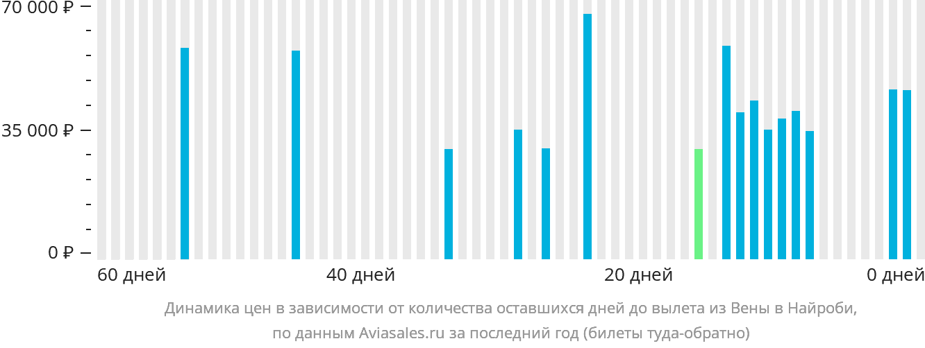 Динамика цен в зависимости от количества оставшихся дней до вылета из Вены в Найроби