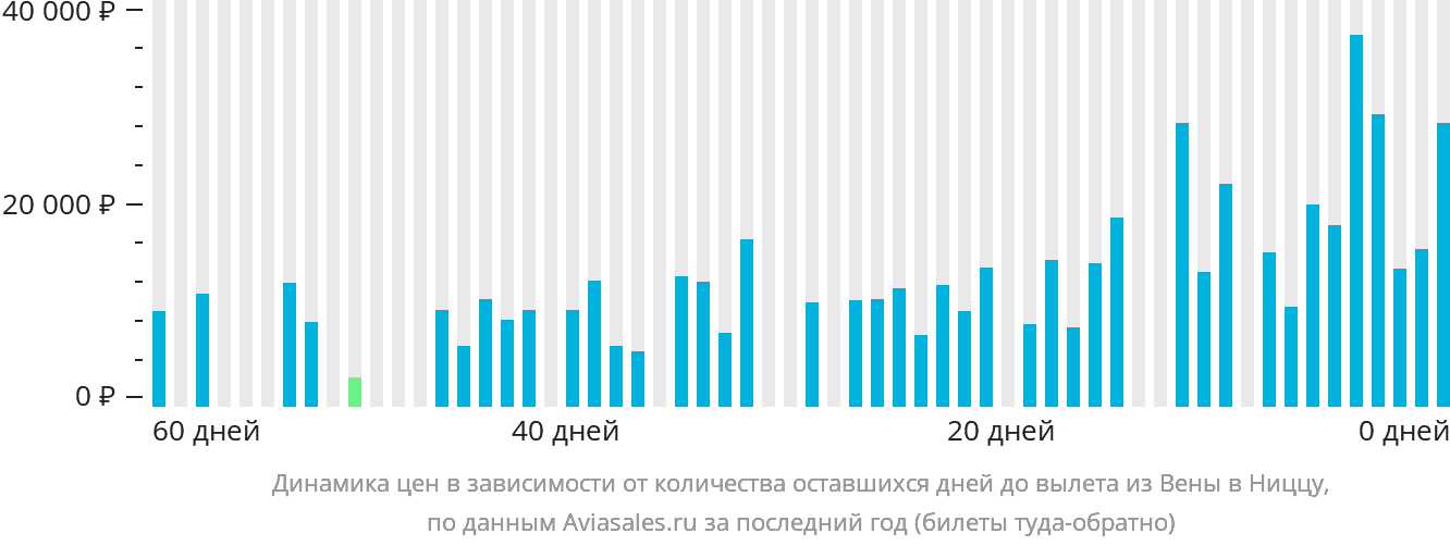 Динамика цен в зависимости от количества оставшихся дней до вылета из Вены в Ниццу
