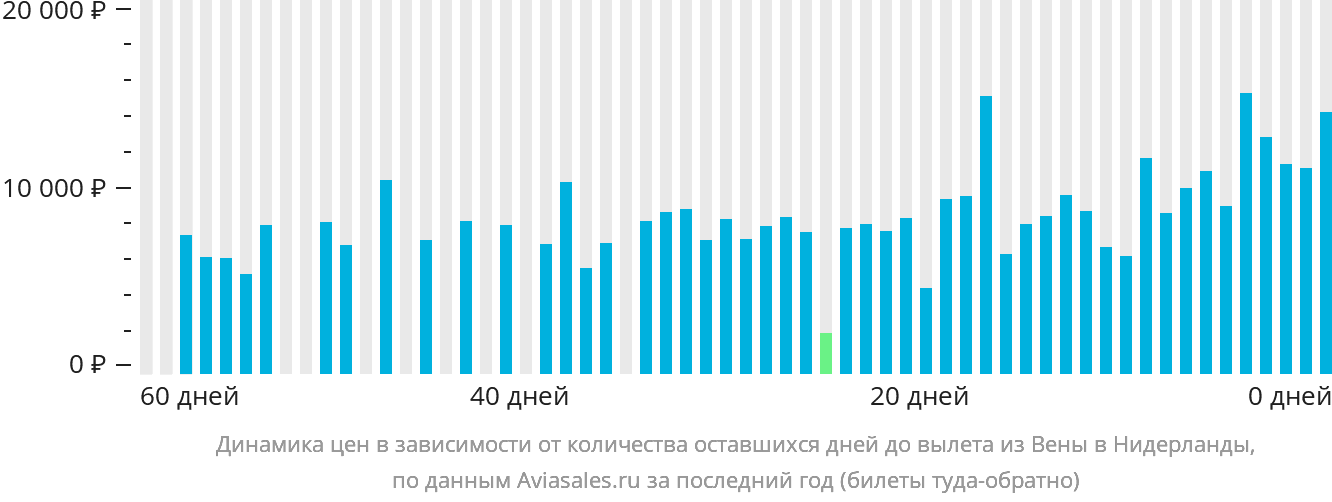 Динамика цен в зависимости от количества оставшихся дней до вылета из Вены в Нидерланды
