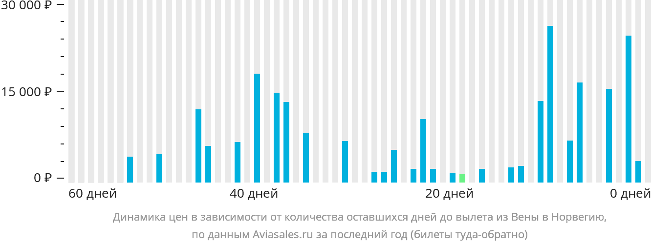 Динамика цен в зависимости от количества оставшихся дней до вылета из Вены в Норвегию