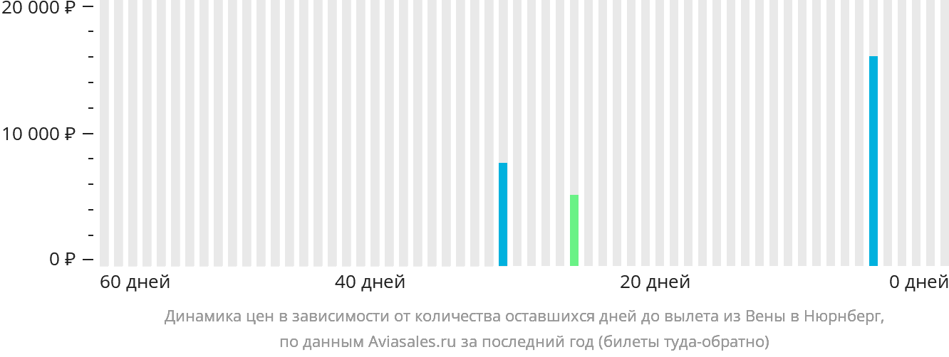 Динамика цен в зависимости от количества оставшихся дней до вылета из Вены в Нюрнберг