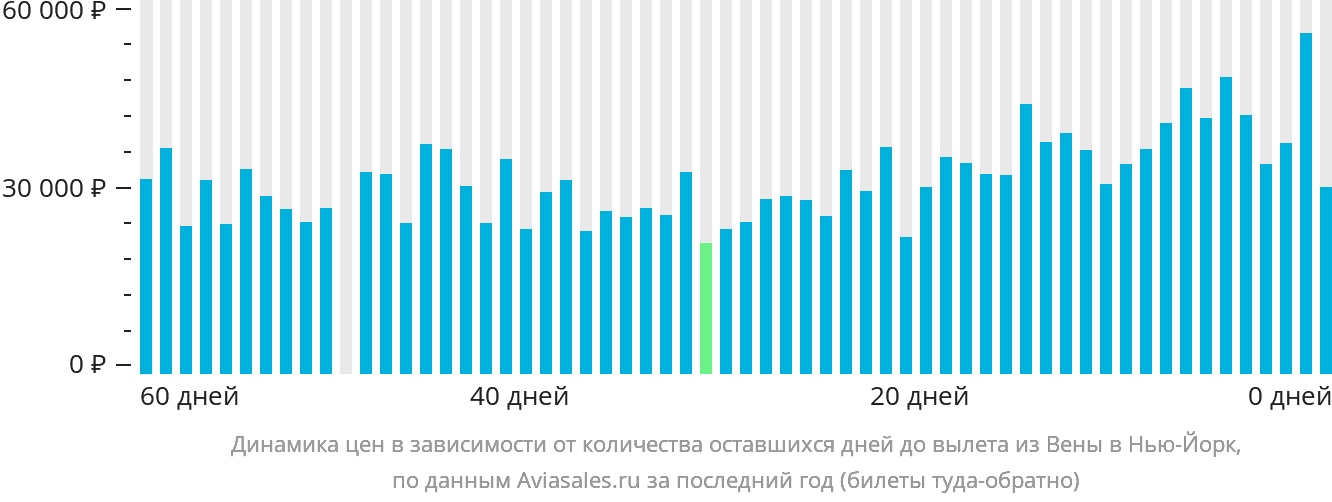 Динамика цен в зависимости от количества оставшихся дней до вылета из Вены в Нью-Йорк