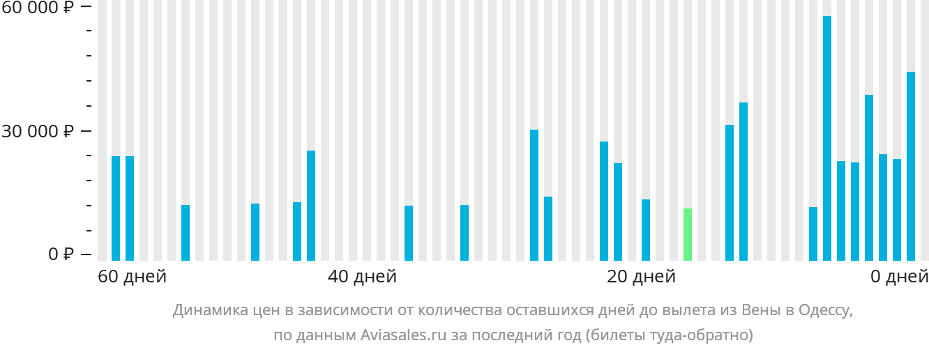 Динамика цен в зависимости от количества оставшихся дней до вылета из Вены в Одессу
