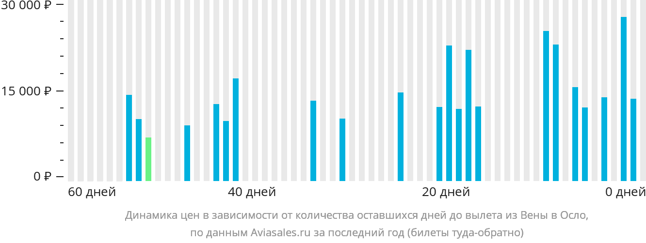Динамика цен в зависимости от количества оставшихся дней до вылета из Вены в Осло