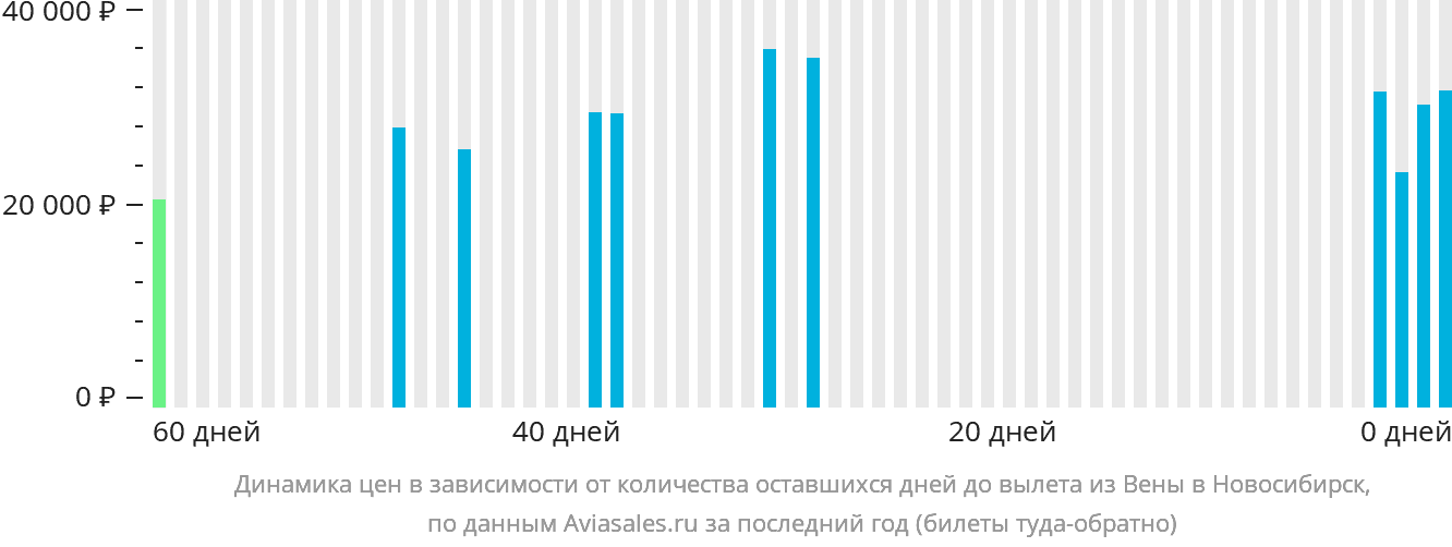 Динамика цен в зависимости от количества оставшихся дней до вылета из Вены в Новосибирск