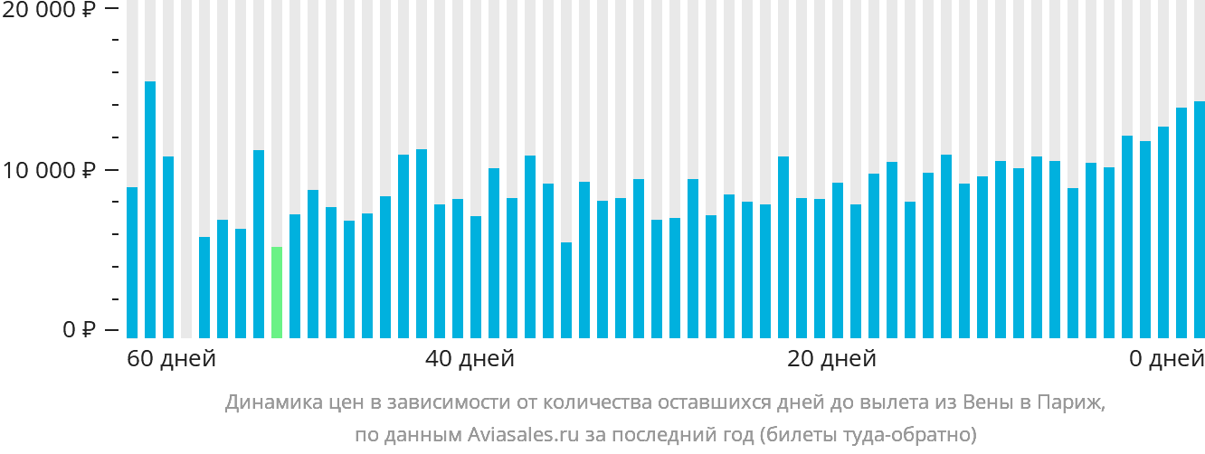 Динамика цен в зависимости от количества оставшихся дней до вылета из Вены в Париж