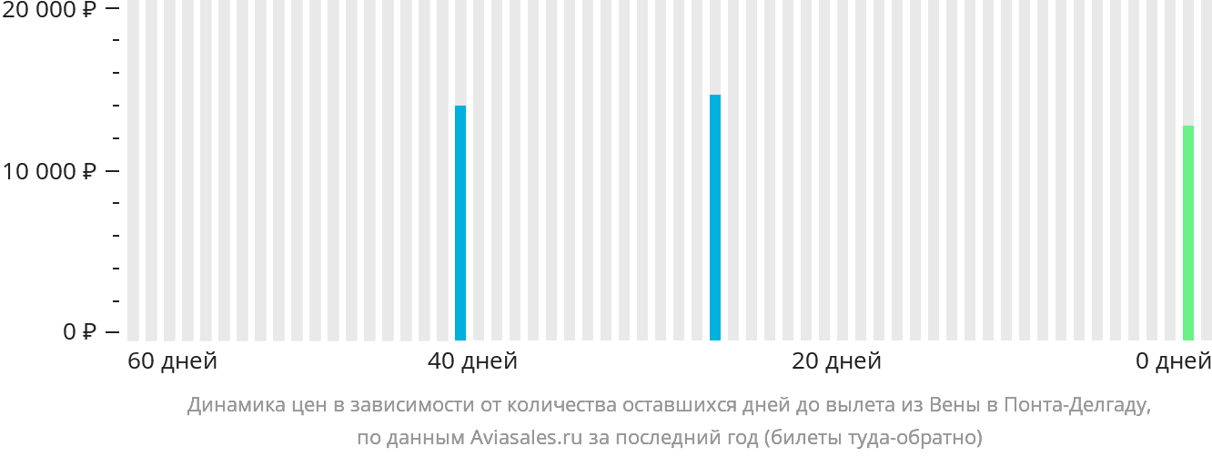 Динамика цен в зависимости от количества оставшихся дней до вылета из Вены в Понта-Делгаду
