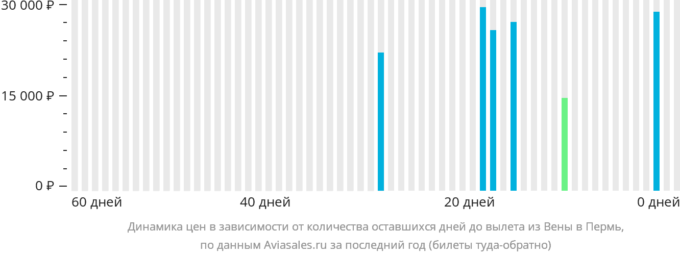 Динамика цен в зависимости от количества оставшихся дней до вылета из Вены в Пермь