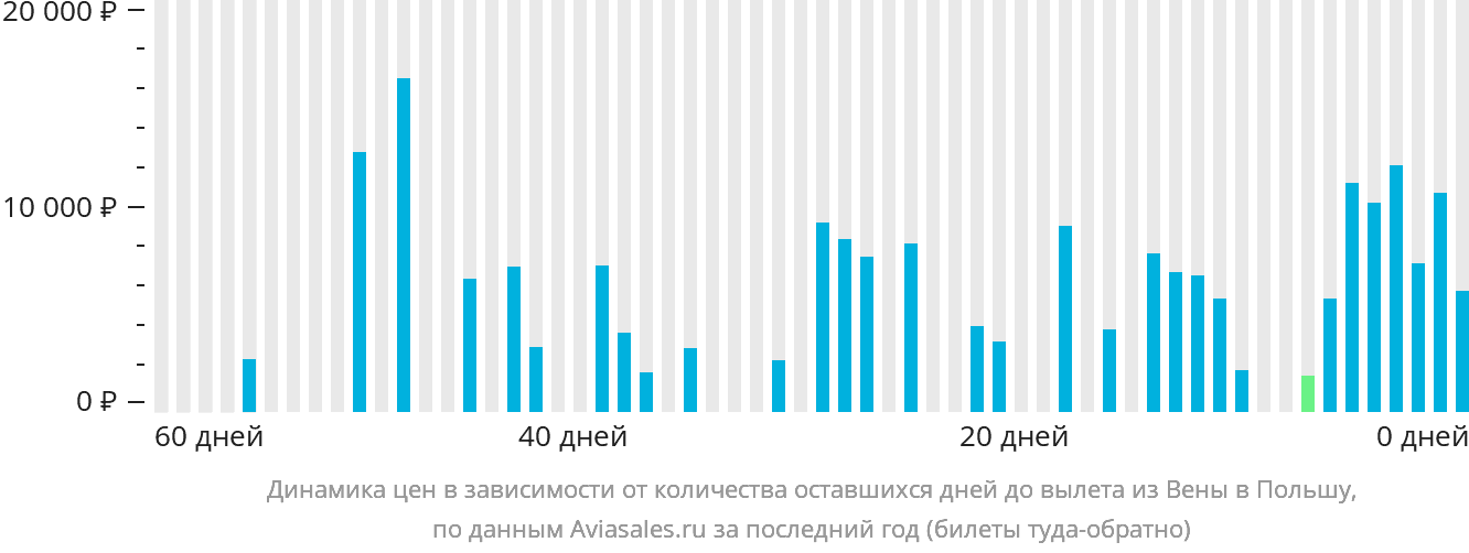 Динамика цен в зависимости от количества оставшихся дней до вылета из Вены в Польшу