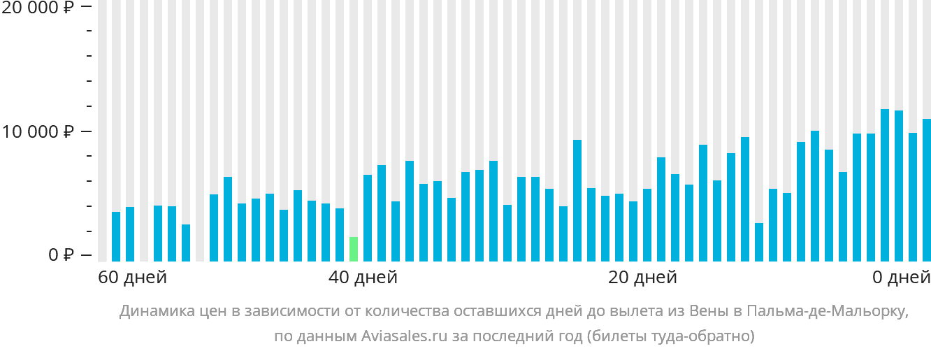 Динамика цен в зависимости от количества оставшихся дней до вылета из Вены в Пальма-де-Майорку