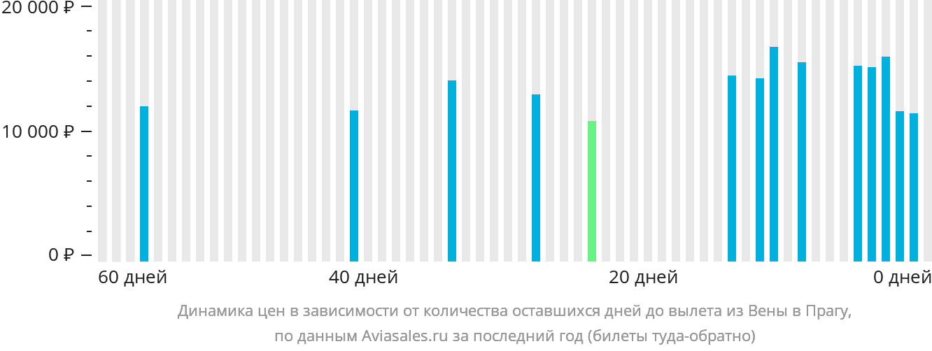 Динамика цен в зависимости от количества оставшихся дней до вылета из Вены в Прагу