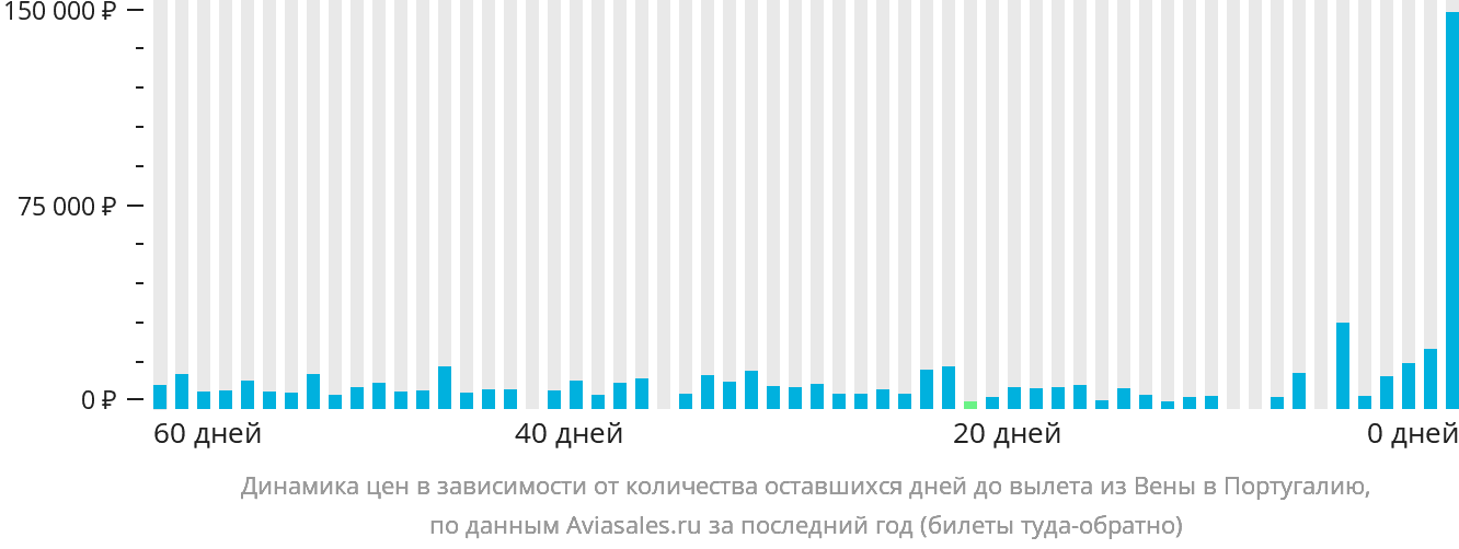 Динамика цен в зависимости от количества оставшихся дней до вылета из Вены в Португалию