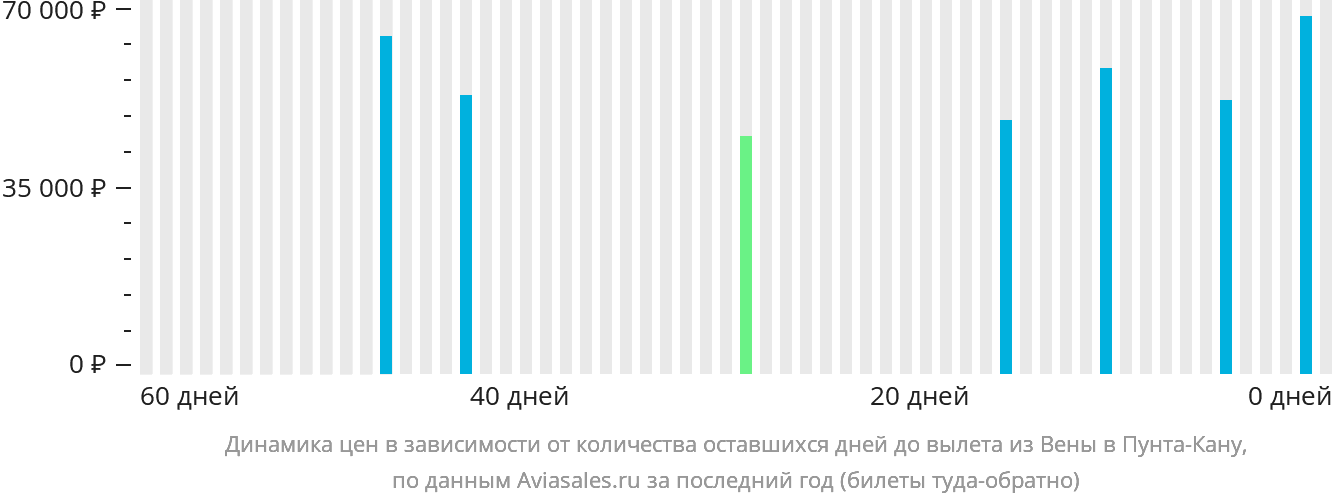Динамика цен в зависимости от количества оставшихся дней до вылета из Вены в Пунта-Кану