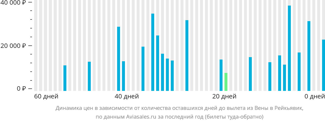 Динамика цен в зависимости от количества оставшихся дней до вылета из Вены в Рейкьявик