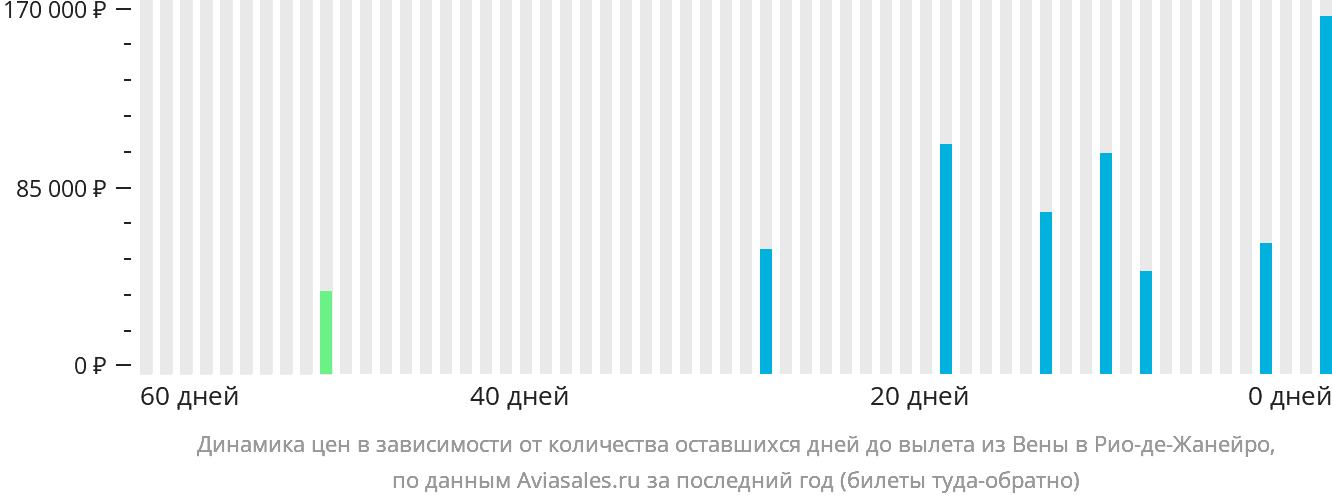 Динамика цен в зависимости от количества оставшихся дней до вылета из Вены в Рио-де-Жанейро
