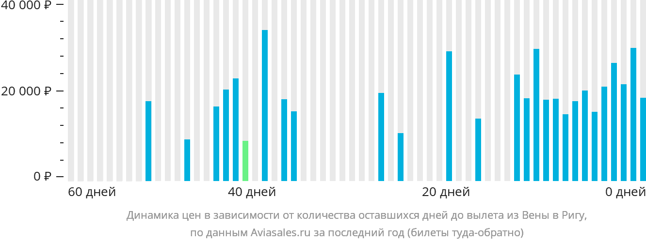 Динамика цен в зависимости от количества оставшихся дней до вылета из Вены в Ригу