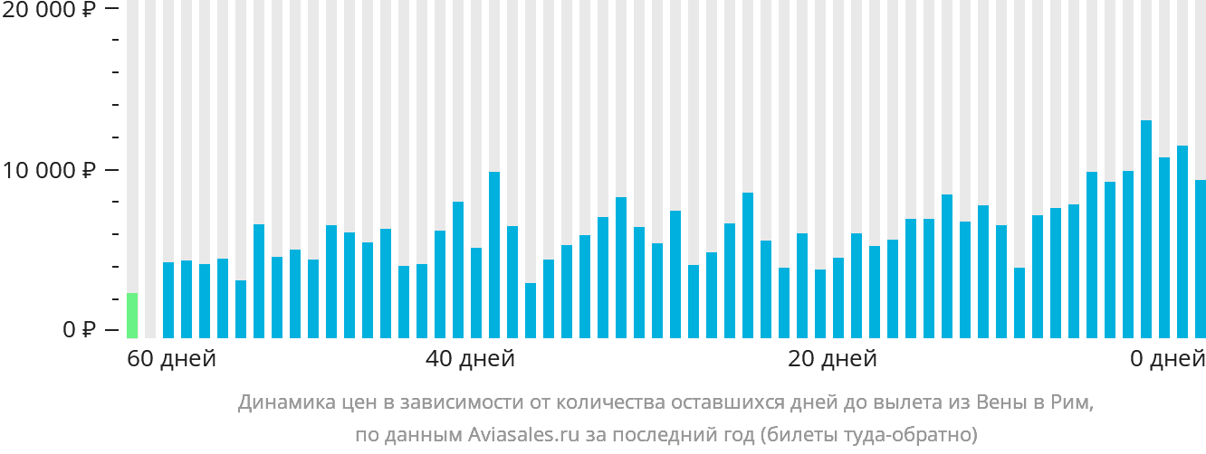 Динамика цен в зависимости от количества оставшихся дней до вылета из Вены в Рим