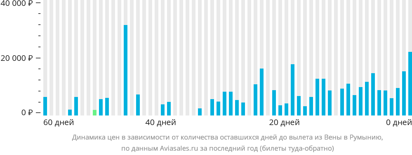 Динамика цен в зависимости от количества оставшихся дней до вылета из Вены в Румынию