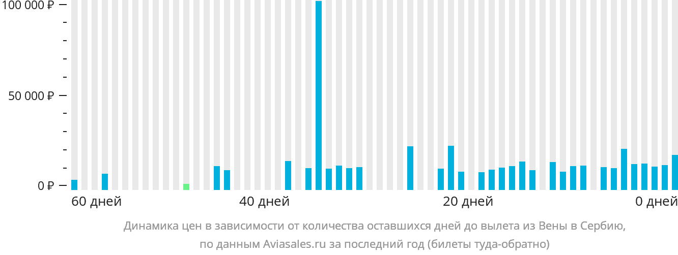 Динамика цен в зависимости от количества оставшихся дней до вылета из Вены в Сербию