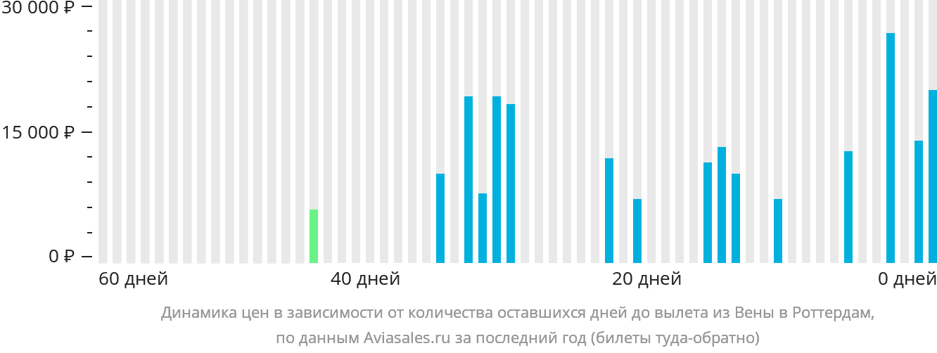 Динамика цен в зависимости от количества оставшихся дней до вылета из Вены в Роттердам