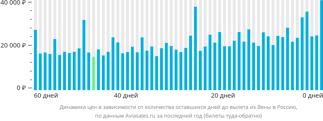 Динамика цен в зависимости от количества оставшихся дней до вылета из Вены в Россию