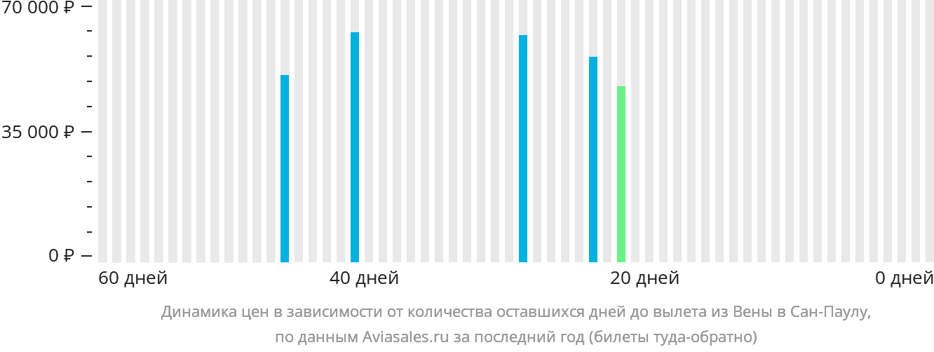 Динамика цен в зависимости от количества оставшихся дней до вылета из Вены в Сан-Паулу