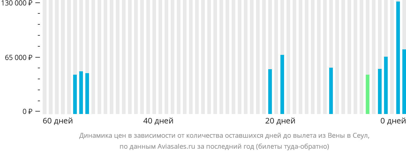 Динамика цен в зависимости от количества оставшихся дней до вылета из Вены в Сеул