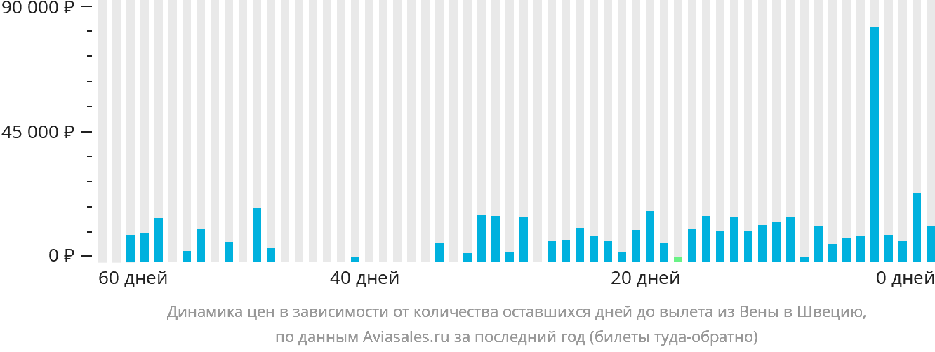 Динамика цен в зависимости от количества оставшихся дней до вылета из Вены в Швецию