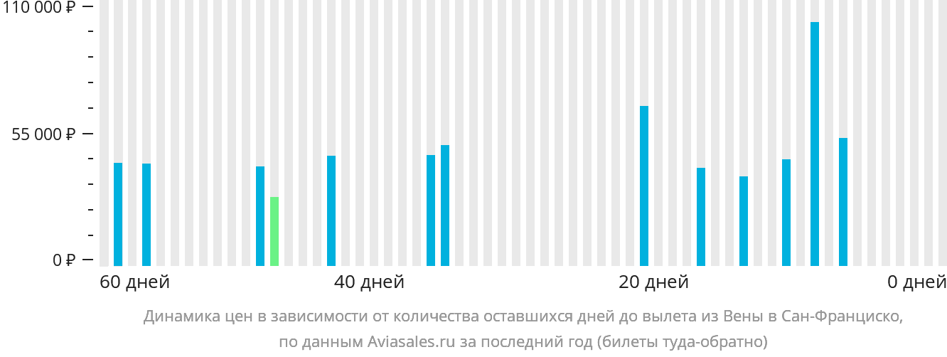 Динамика цен в зависимости от количества оставшихся дней до вылета из Вены в Сан-Франциско