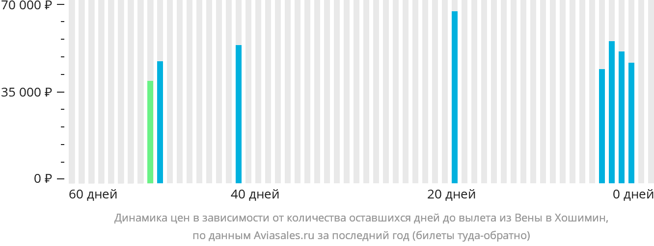 Динамика цен в зависимости от количества оставшихся дней до вылета из Вены в Хошимин