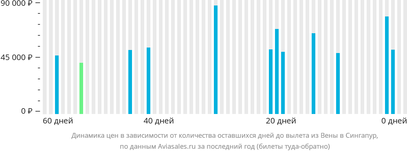 Динамика цен в зависимости от количества оставшихся дней до вылета из Вены в Сингапур