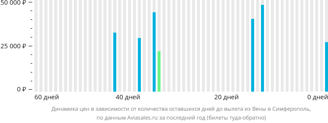 Динамика цен в зависимости от количества оставшихся дней до вылета из Вены в Симферополь