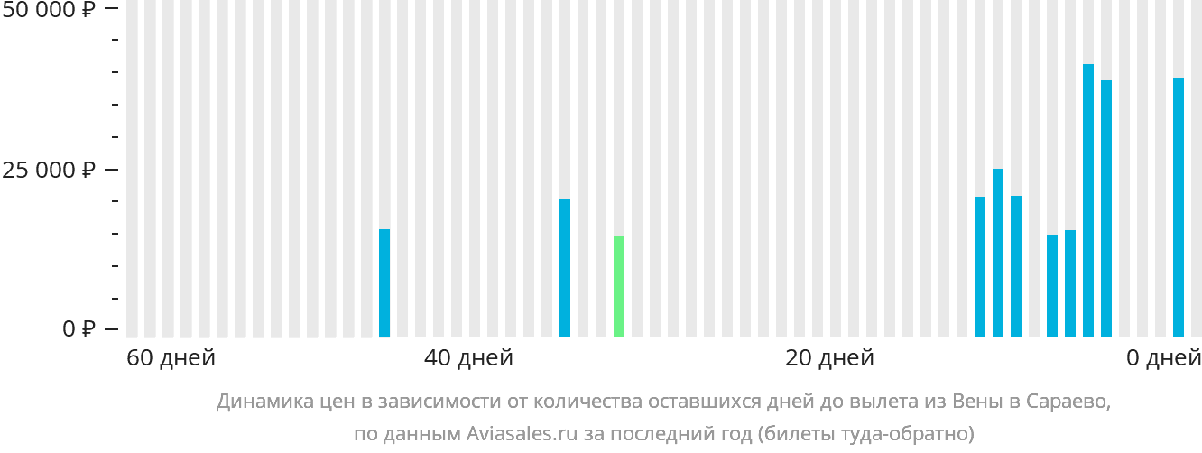 Динамика цен в зависимости от количества оставшихся дней до вылета из Вены в Сараево
