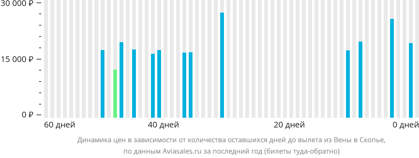Динамика цен в зависимости от количества оставшихся дней до вылета из Вены в Скопье