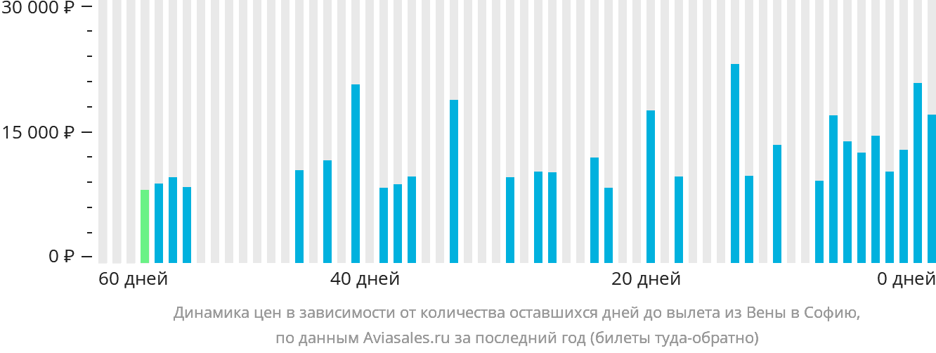 Динамика цен в зависимости от количества оставшихся дней до вылета из Вены в Софию