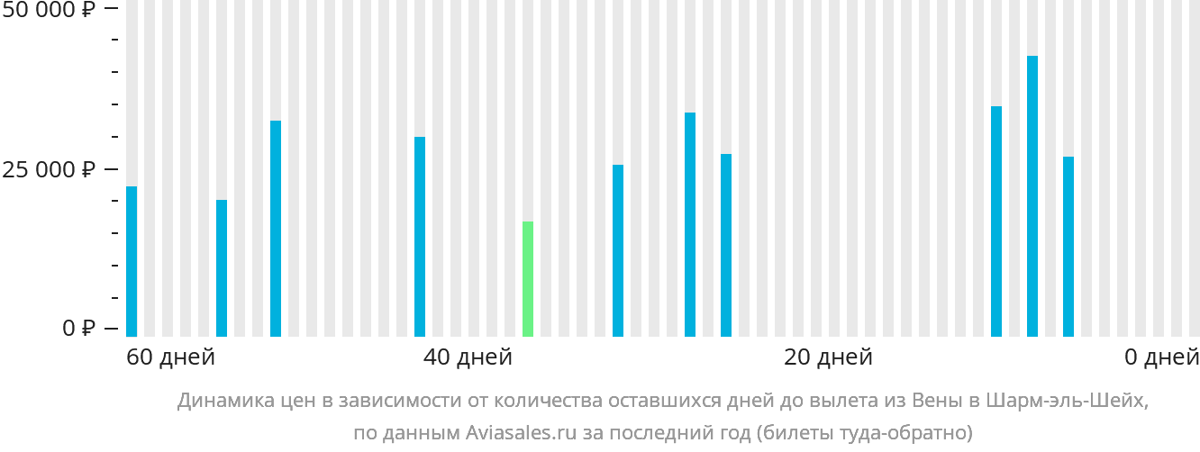 Динамика цен в зависимости от количества оставшихся дней до вылета из Вены в Шарм-эш-Шейх