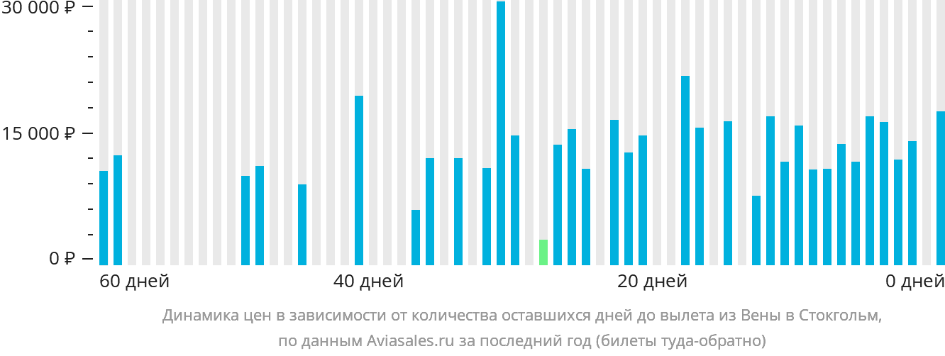 Динамика цен в зависимости от количества оставшихся дней до вылета из Вены в Стокгольм