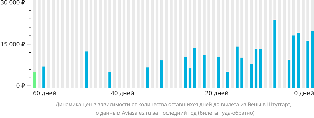Динамика цен в зависимости от количества оставшихся дней до вылета из Вены в Штутгарт
