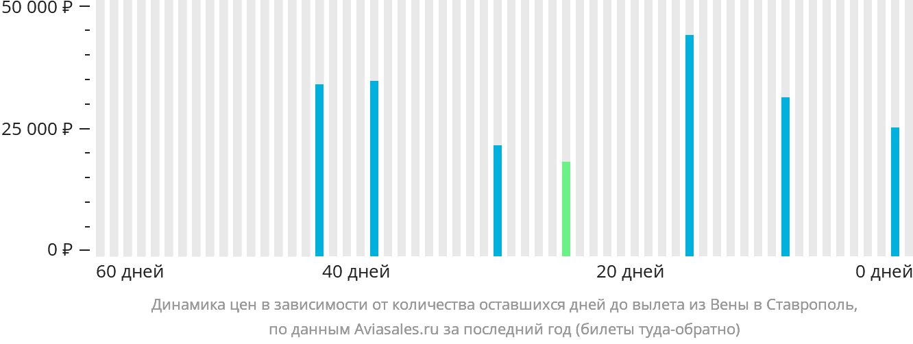 Динамика цен в зависимости от количества оставшихся дней до вылета из Вены в Ставрополь