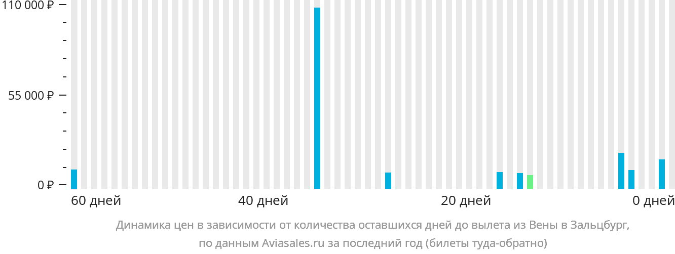 Динамика цен в зависимости от количества оставшихся дней до вылета из Вены в Зальцбург